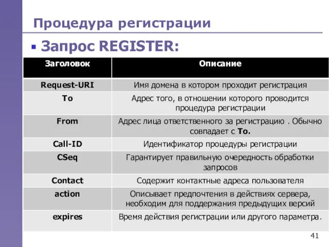 Процедура регистрации Запрос REGISTER: