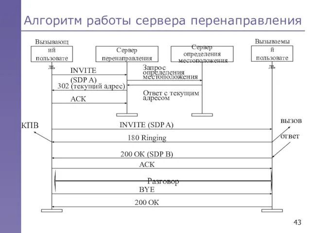 Алгоритм работы сервера перенаправления Разговор