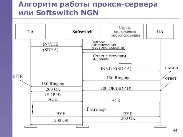 Алгоритм работы прокси-сервера или Softswitch NGN UA UA Softswitch Сервер определения местоположения Разговор