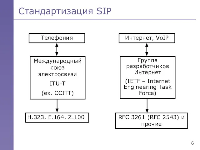 Стандартизация SIP Телефония Международный союз электросвязи ITU-T (ех. CCITT) H.323, E.164, Z.100