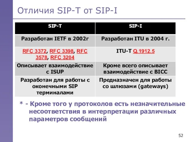 Отличия SIP-T от SIP-I SIP-T was developed by the IETF * -