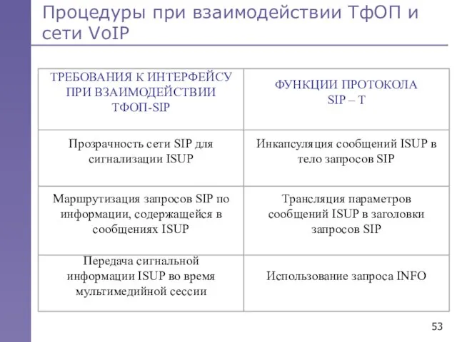 Процедуры при взаимодействии ТфОП и сети VoIP