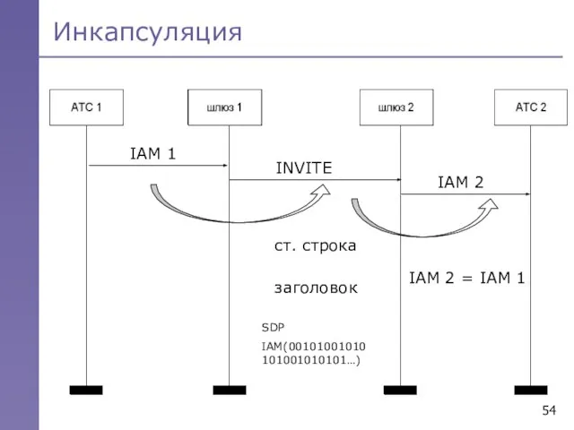 Инкапсуляция IAM 2 = IAM 1