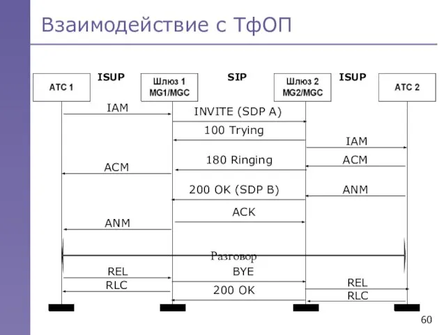 Взаимодействие с ТфОП Разговор ISUP ISUP SIP RLC RLC REL