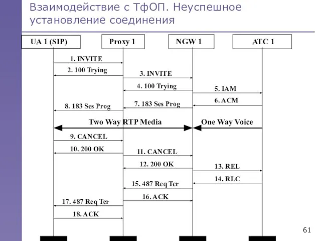 Взаимодействие с ТфОП. Неуспешное установление соединения