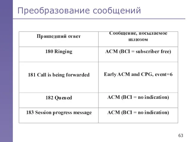 Преобразование сообщений