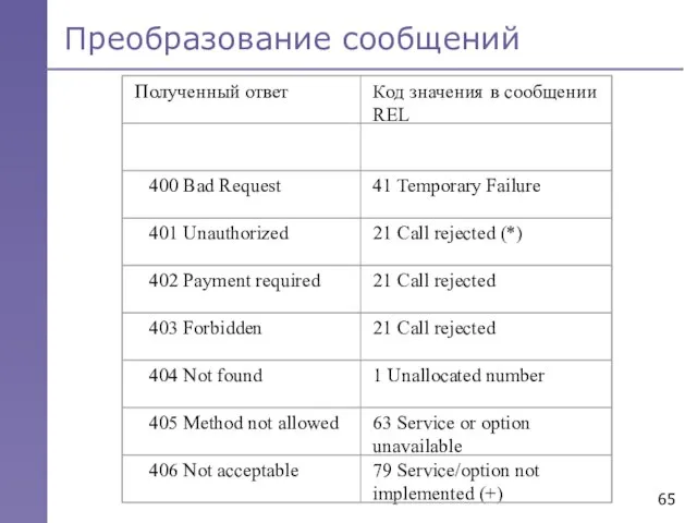 Преобразование сообщений