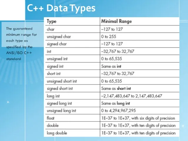 1.6 C++ Data Types The guaranteed minimum range for each type as