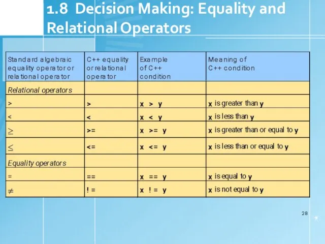 1.8 Decision Making: Equality and Relational Operators