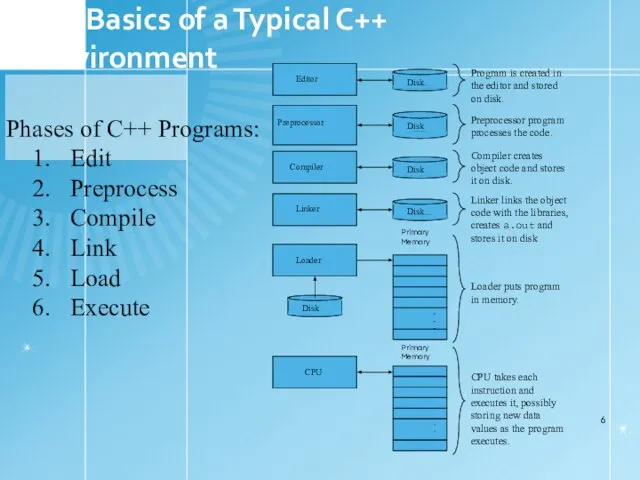 1.3 Basics of a Typical C++ Environment Phases of C++ Programs: Edit