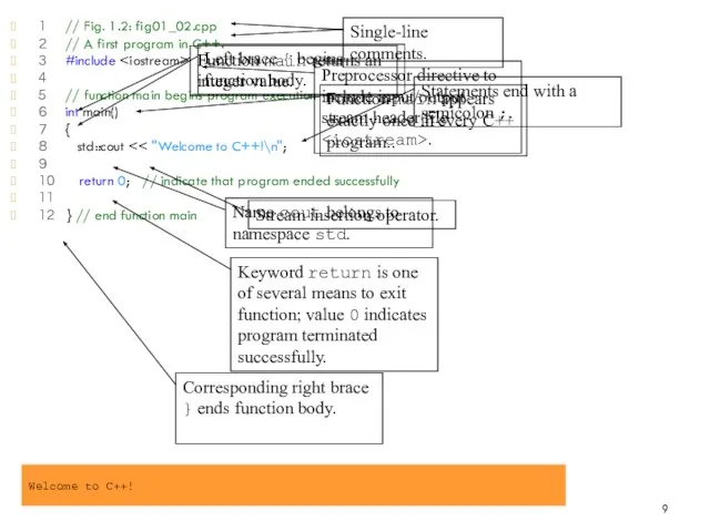 1 // Fig. 1.2: fig01_02.cpp 2 // A first program in C++.