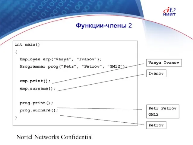 Nortel Networks Confidential Функции-члены 2 int main() { Employee emp(“Vasya”, “Ivanov”); Programmer