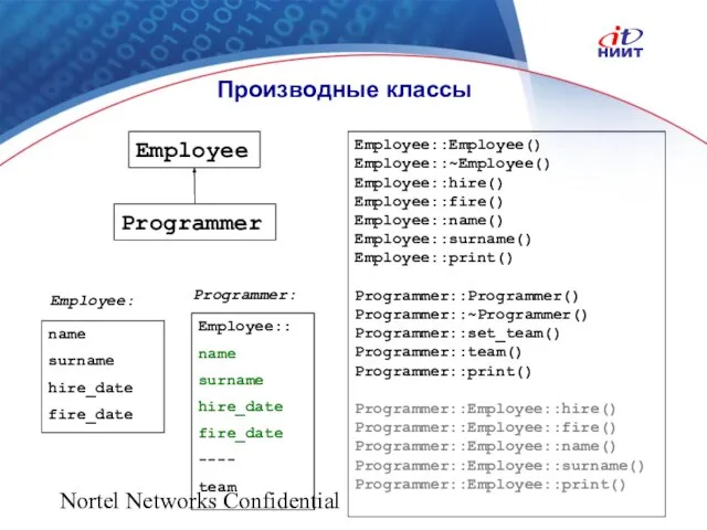 Nortel Networks Confidential Производные классы name surname hire_date fire_date Employee:: name surname