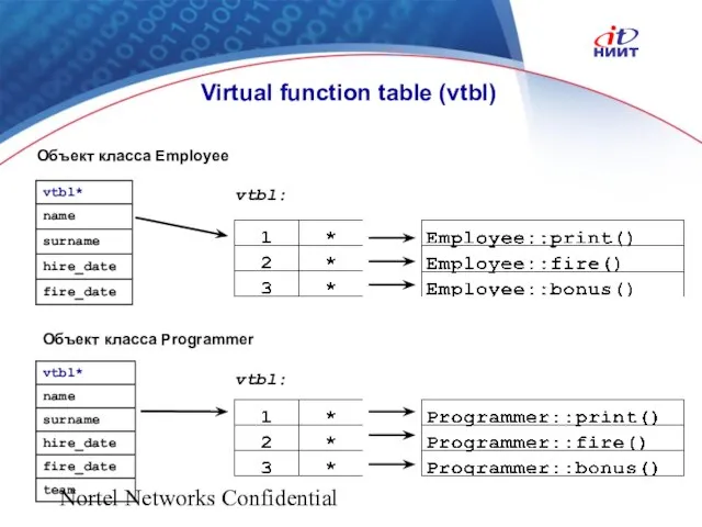 Nortel Networks Confidential Virtual function table (vtbl) vtbl: Объект класса Programmer Объект класса Employee