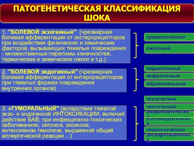 ПАТОГЕНЕТИЧЕСКАЯ КЛАССИФИКАЦИЯ ШОКА 1. "БОЛЕВОЙ экзогенный" (чрезмерная болевая афферентация от экстерорецепторов при