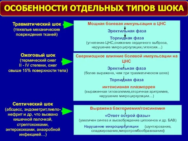 Травматический шок (тяжелые механические повреждения тканей) Мощная болевая импульсация в ЦНС Эректильная