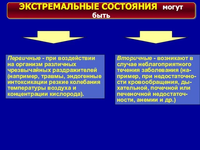 Первичные - при воздействии на организм различных чрезвычайных раздражителей (например, травмы, эндогенные