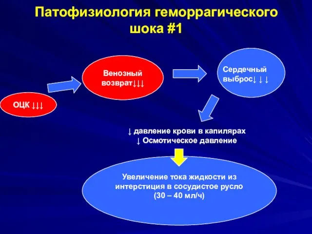 Патофизиология геморрагического шока #1 Сердечный выброс↓ ↓ ↓ ОЦК ↓↓↓ Венозный возврат↓↓↓