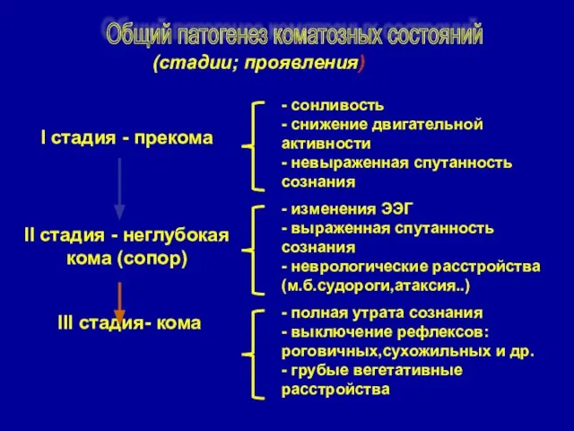 - сонливость - снижение двигательной активности - невыраженная спутанность сознания - изменения