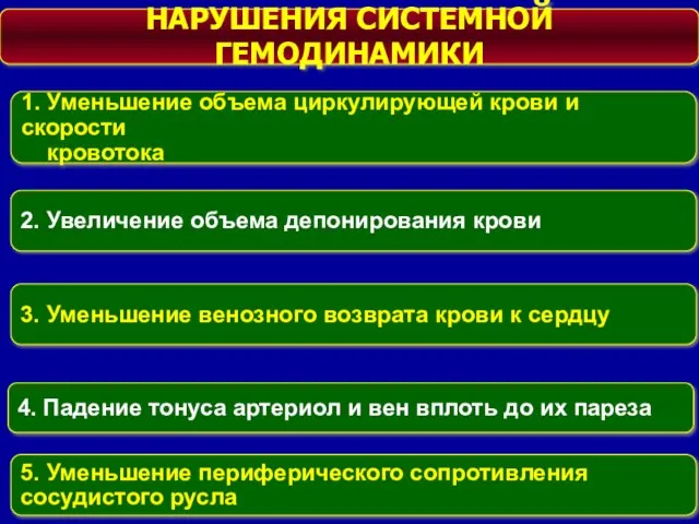 1. Уменьшение объема циркулирующей крови и скорости кровотока 2. Увеличение объема депонирования