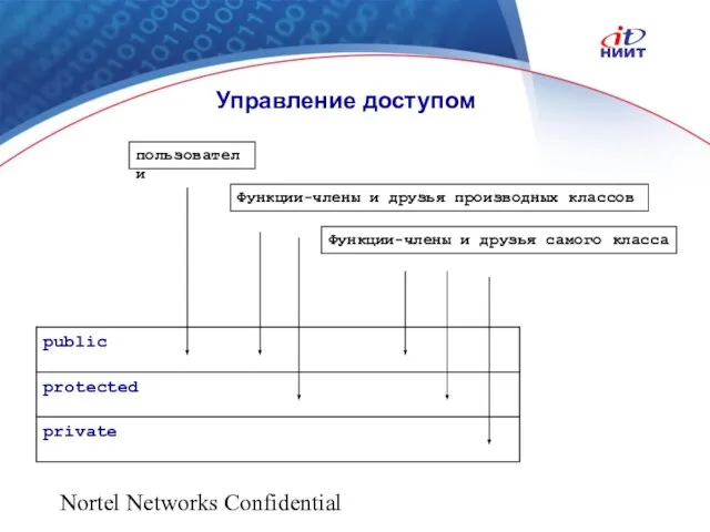 Nortel Networks Confidential Управление доступом пользователи Функции-члены и друзья производных классов Функции-члены и друзья самого класса
