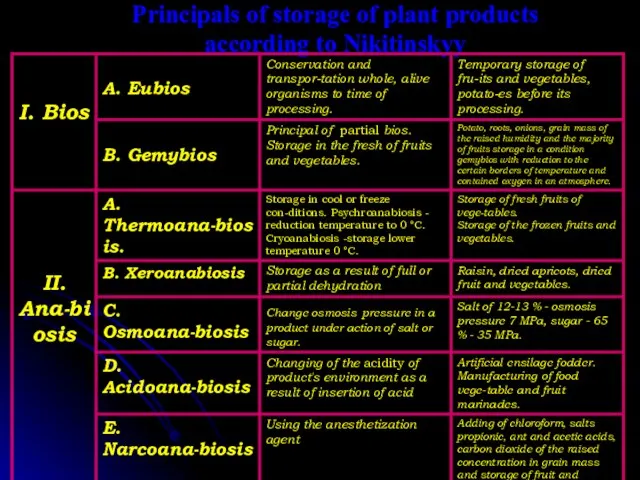Principals of storage of plant products according to Nikitinskyy