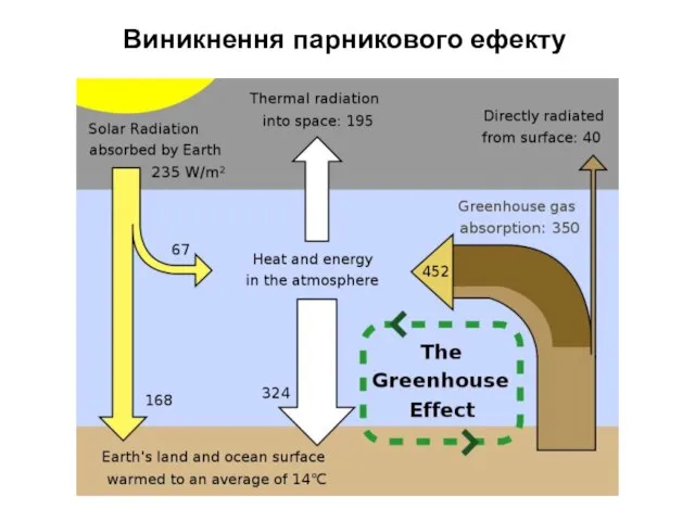 Виникнення парникового ефекту