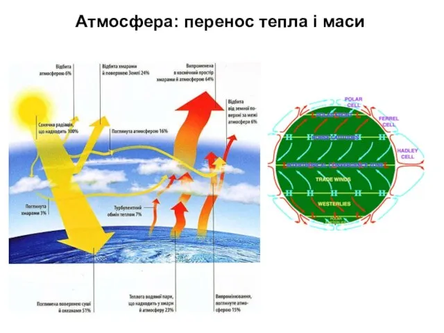 Атмосфера: перенос тепла і маси