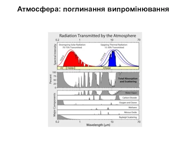 Атмосфера: поглинання випромінювання