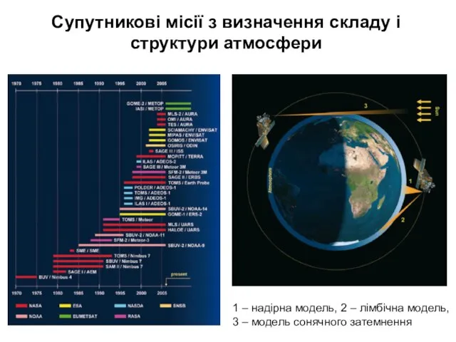 Супутникові місії з визначення складу і структури атмосфери 1 – надірна модель,