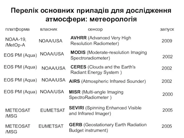 Перелік основних приладів для дослідження атмосфери: метеорологія платформа сенсор власник запуск EOS