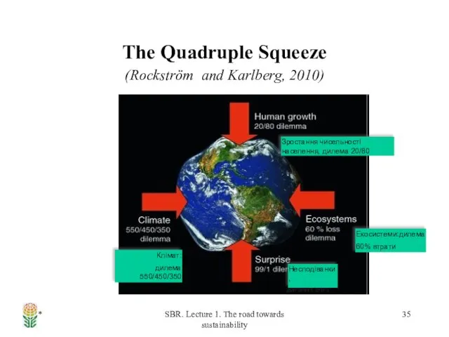 * SBR. Lecture 1. The road towards sustainability The Quadruple Squeeze (Rockström