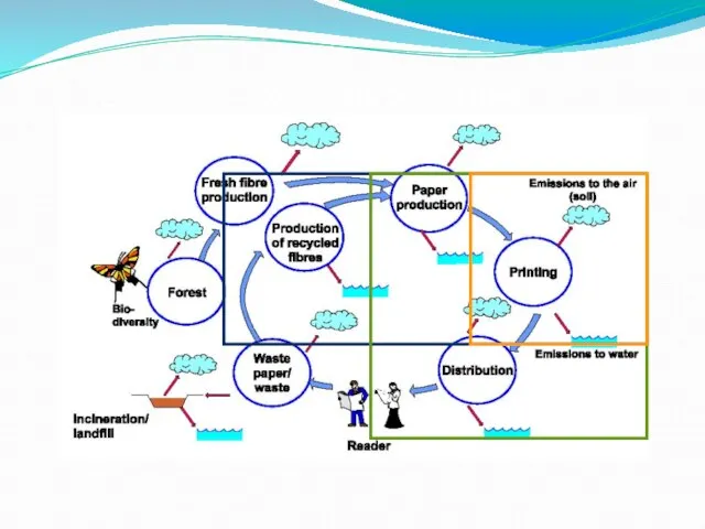 Life-cycle – identify the boundaries