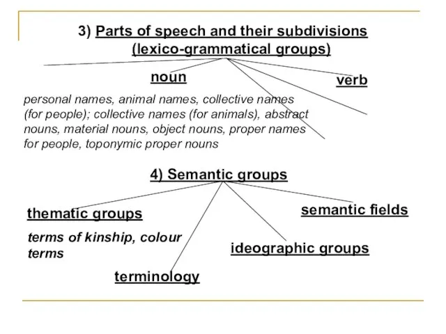 3) Parts of speech and their subdivisions (lexico-grammatical groups) noun personal names,