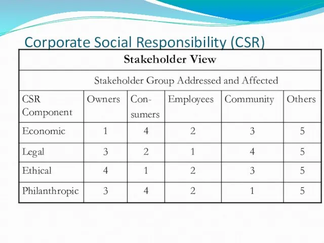 Corporate Social Responsibility (CSR)