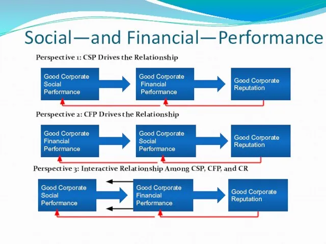 Social—and Financial—Performance Good Corporate Social Performance Perspective 1: CSP Drives the Relationship