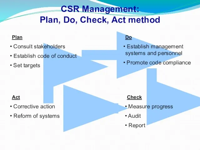 CSR Management: Plan, Do, Check, Act method Plan Consult stakeholders Establish code