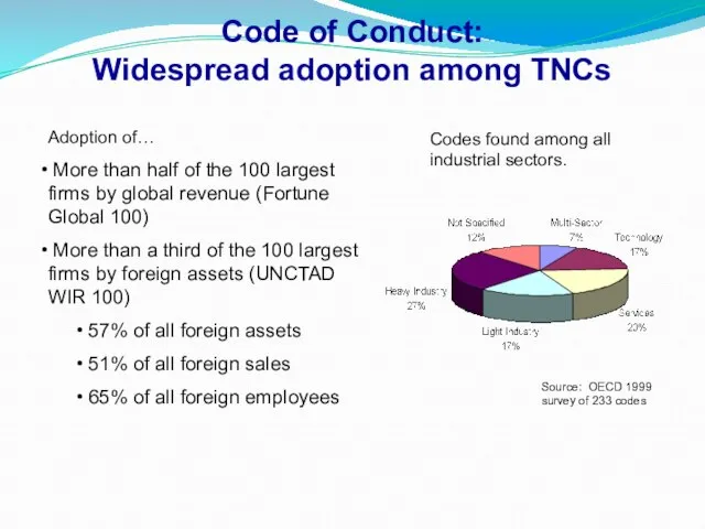 Code of Conduct: Widespread adoption among TNCs Adoption of… More than half