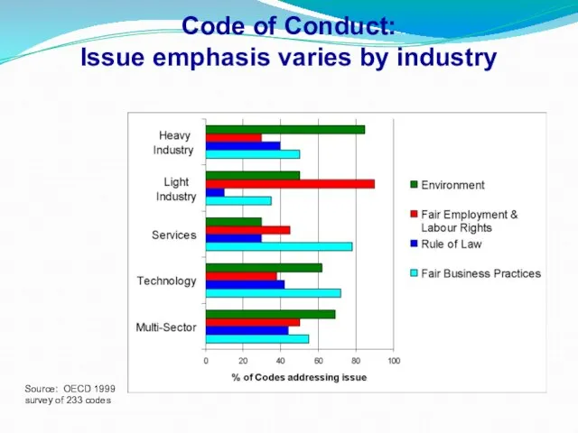 Code of Conduct: Issue emphasis varies by industry Source: OECD 1999 survey of 233 codes