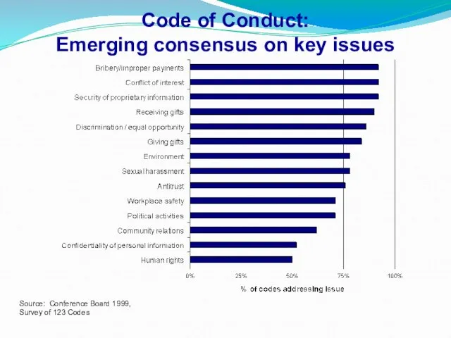 Code of Conduct: Emerging consensus on key issues Source: Conference Board 1999, Survey of 123 Codes