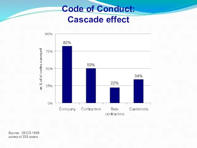 Code of Conduct: Cascade effect Source: OECD 1999 survey of 233 codes