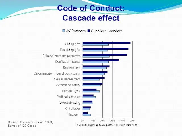 Code of Conduct: Cascade effect Source: Conference Board 1999, Survey of 123 Codes