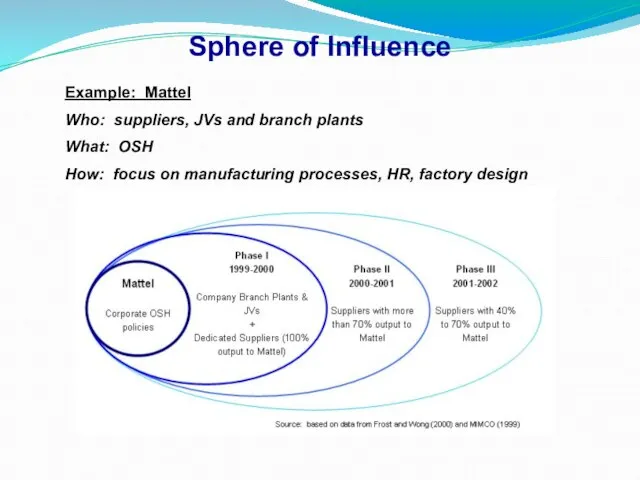 Sphere of Influence Example: Mattel Who: suppliers, JVs and branch plants What: