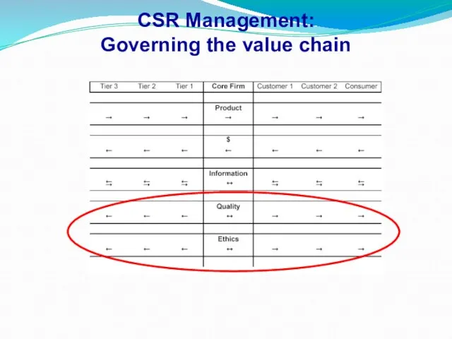 CSR Management: Governing the value chain