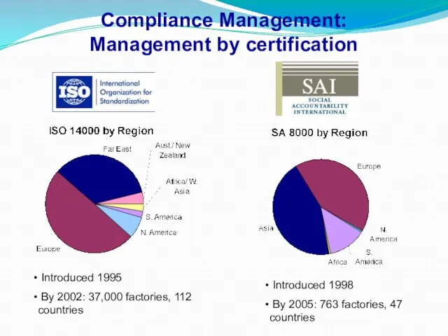 Compliance Management: Management by certification Introduced 1998 By 2005: 763 factories, 47