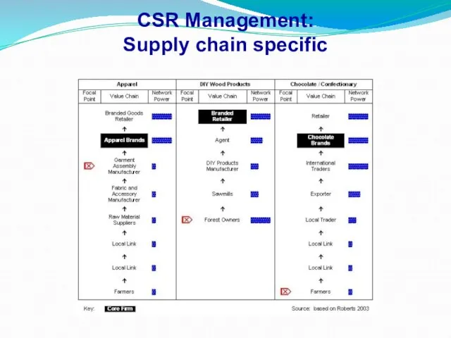 CSR Management: Supply chain specific