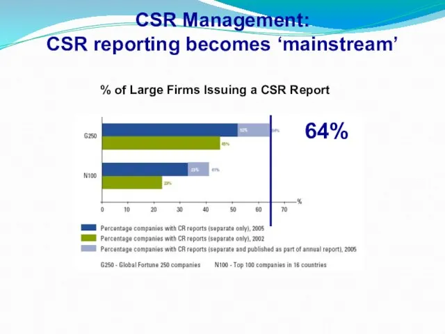 CSR Management: CSR reporting becomes ‘mainstream’ % of Large Firms Issuing a CSR Report 64%