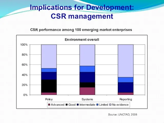 Implications for Development: CSR management CSR performance among 100 emerging market enterprises Source: UNCTAD, 2008