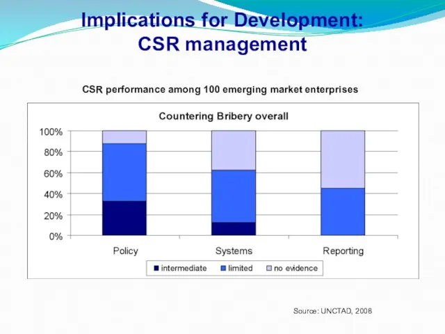 Implications for Development: CSR management CSR performance among 100 emerging market enterprises Source: UNCTAD, 2008