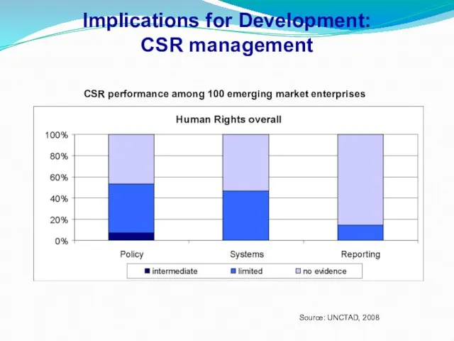 Implications for Development: CSR management CSR performance among 100 emerging market enterprises Source: UNCTAD, 2008